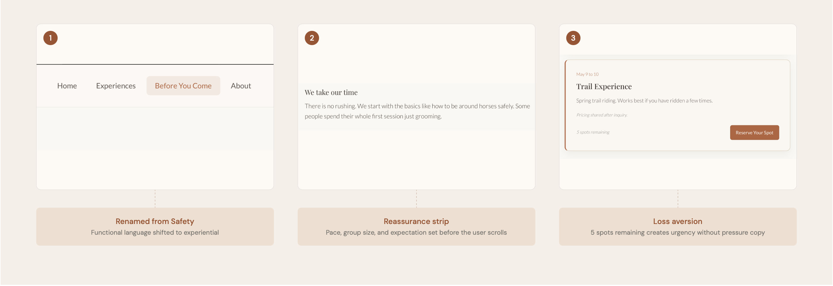 Three annotated component decisions: renamed nav, reassurance strip, and loss aversion session card
