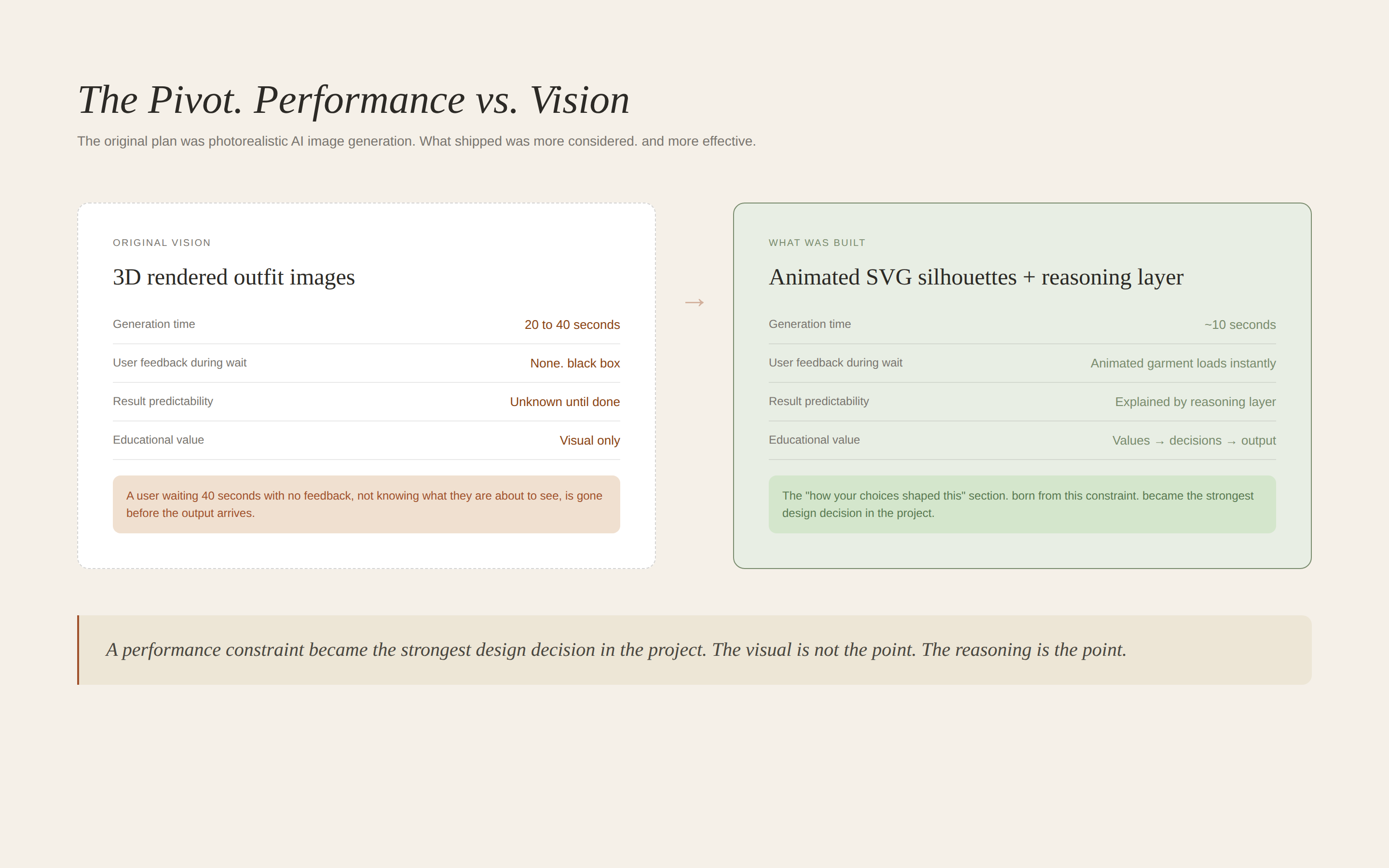 Performance pivot diagram showing 3D rendering vs SVG silhouette decision